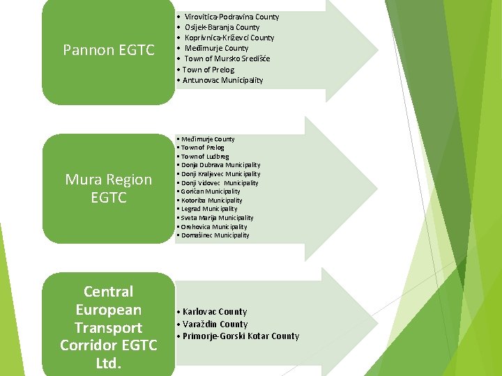 Pannon EGTC • Virovitica-Podravina County • Osijek-Baranja County • Koprivnica-Križevci County • Međimurje County