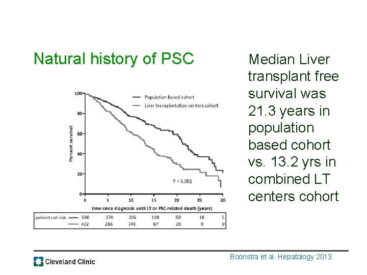 Natural history of PSC Median Liver transplant free survival was 21. 3 years in
