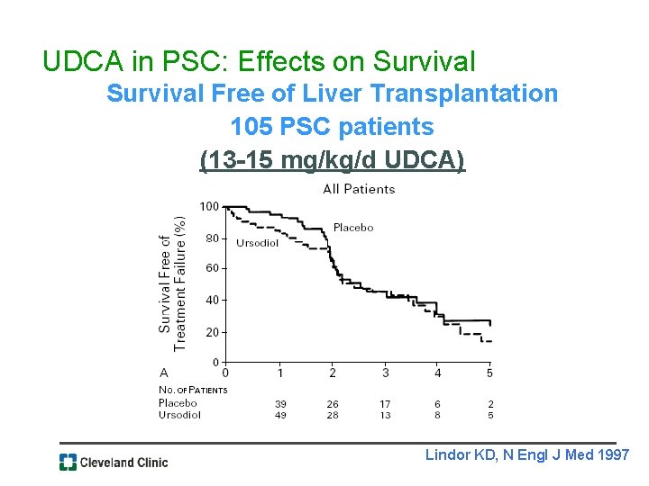 UDCA in PSC: Effects on Survival Free of Liver Transplantation 105 PSC patients (13