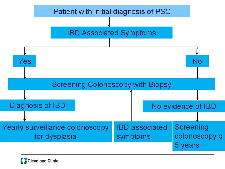 Patient with initial diagnosis of PSC IBD Associated Symptoms Yes No Screening Colonoscopy with