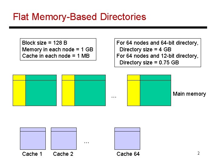Flat Memory-Based Directories Block size = 128 B Memory in each node = 1