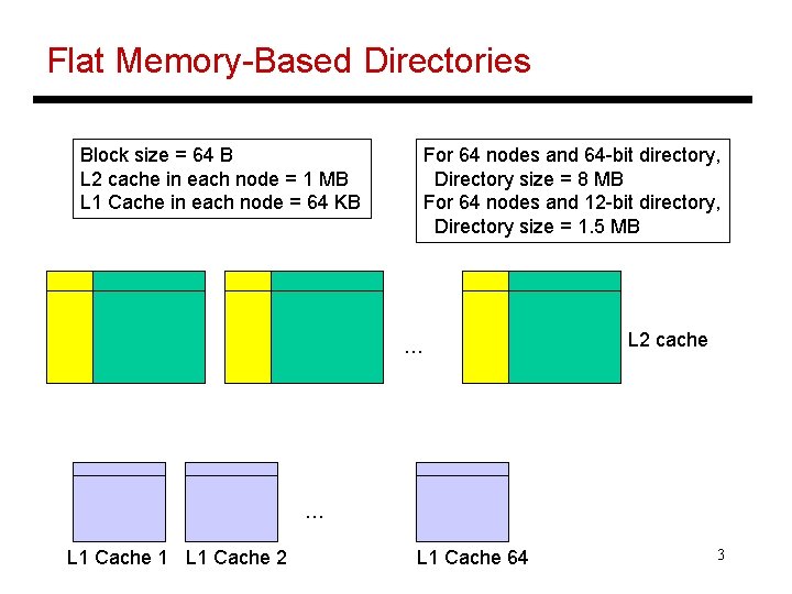 Flat Memory-Based Directories Block size = 64 B L 2 cache in each node