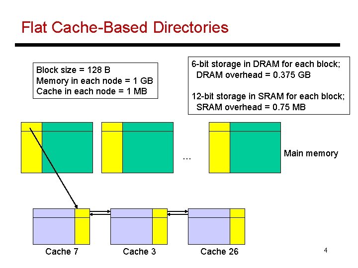 Flat Cache-Based Directories 6 -bit storage in DRAM for each block; DRAM overhead =