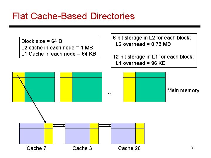 Flat Cache-Based Directories 6 -bit storage in L 2 for each block; L 2