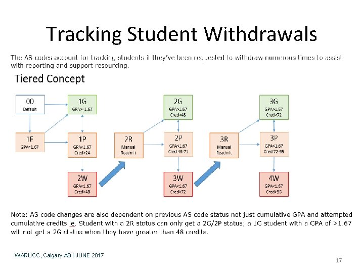 Tracking Student Withdrawals WARUCC, Calgary AB | JUNE 2017 17 