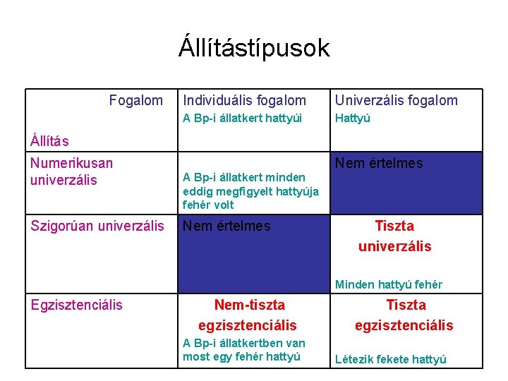 Állítástípusok Fogalom Individuális fogalom Univerzális fogalom A Bp-i állatkert hattyúi Hattyú Állítás Numerikusan univerzális