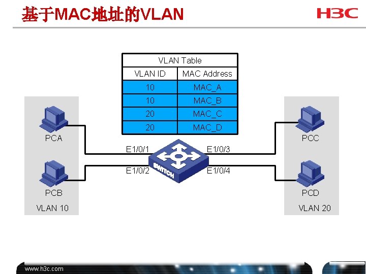 基于MAC地址的VLAN Table VLAN ID MAC Address 10 MAC_A 10 MAC_B 20 MAC_C 20 MAC_D