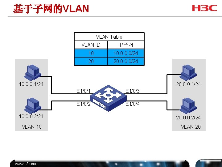 基于子网的VLAN Table VLAN ID IP子网 10 10. 0/24 20 20. 0/24 10. 0. 0.