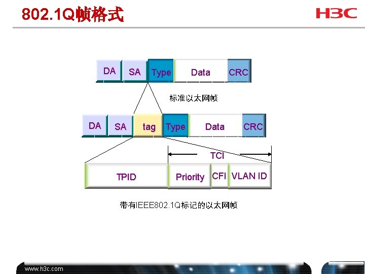 802. 1 Q帧格式 DA SA Type Data CRC 标准以太网帧 DA SA tag Type Data