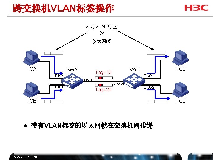 跨交换机VLAN标签操作 不带VLAN标签 的 以太网帧 PCA SWA E 1/0/1 E 1/0/2 PCC SWB Tag=10 E