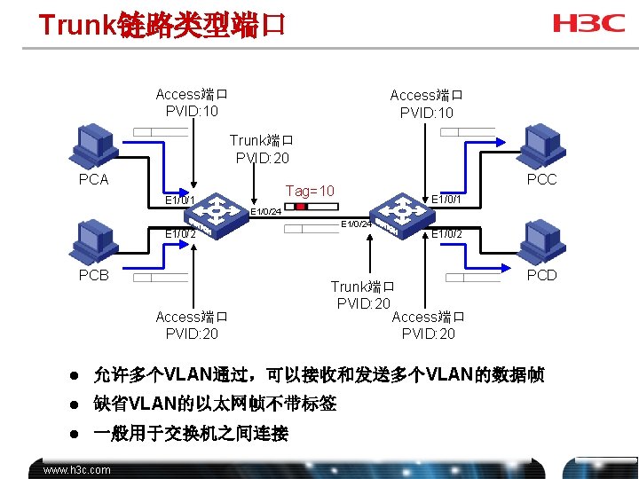 Trunk链路类型端口 Access端口 PVID: 10 Trunk端口 PVID: 20 PCA E 1/0/1 PCC Tag=10 E 1/0/1