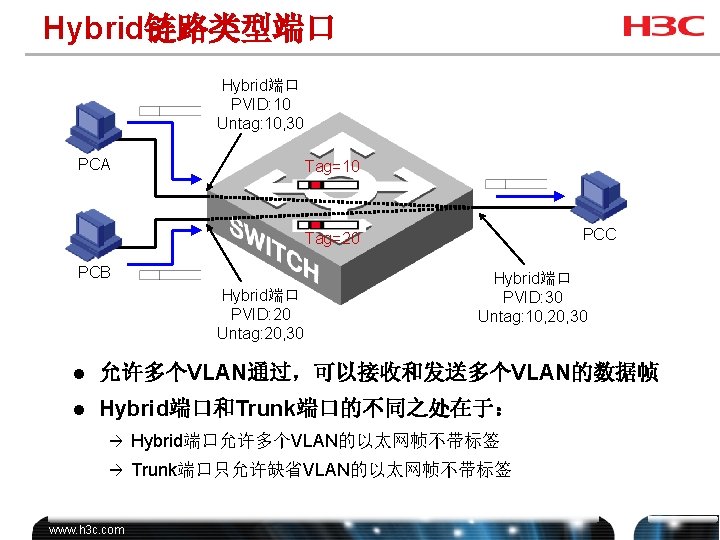 Hybrid链路类型端口 Hybrid端口 PVID: 10 Untag: 10, 30 PCA Tag=10 PCC Tag=20 PCB Hybrid端口 PVID: