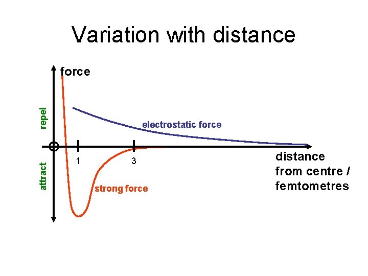 Variation with distance attract repel force electrostatic force 1 3 strong force distance from