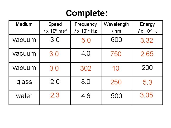 Answers: Complete: Medium Speed / x 108 ms-1 Frequency / x 1014 Hz Wavelength