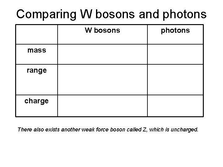 Comparing W bosons and photons mass W bosons photons non-zero (rest energy = 80
