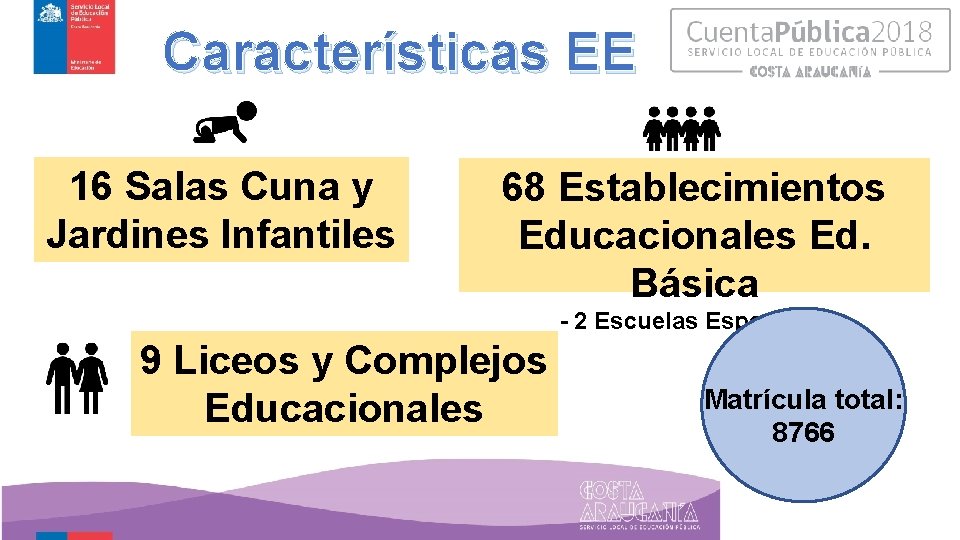Características EE 16 Salas Cuna y Jardines Infantiles 68 Establecimientos Educacionales Ed. Básica -