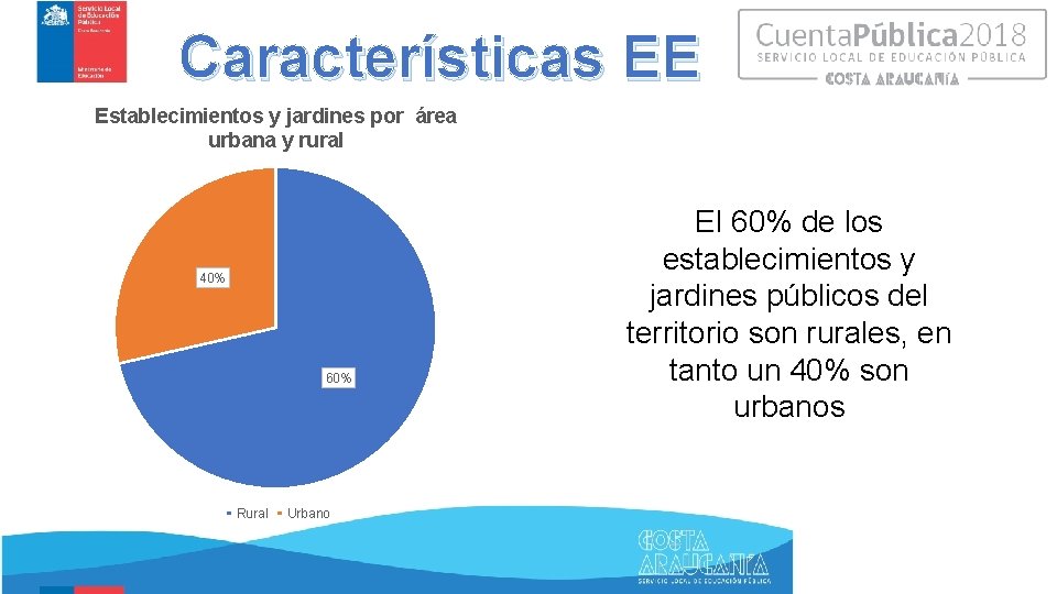 Características EE Establecimientos y jardines por área urbana y rural 40% 60% Rural Urbano