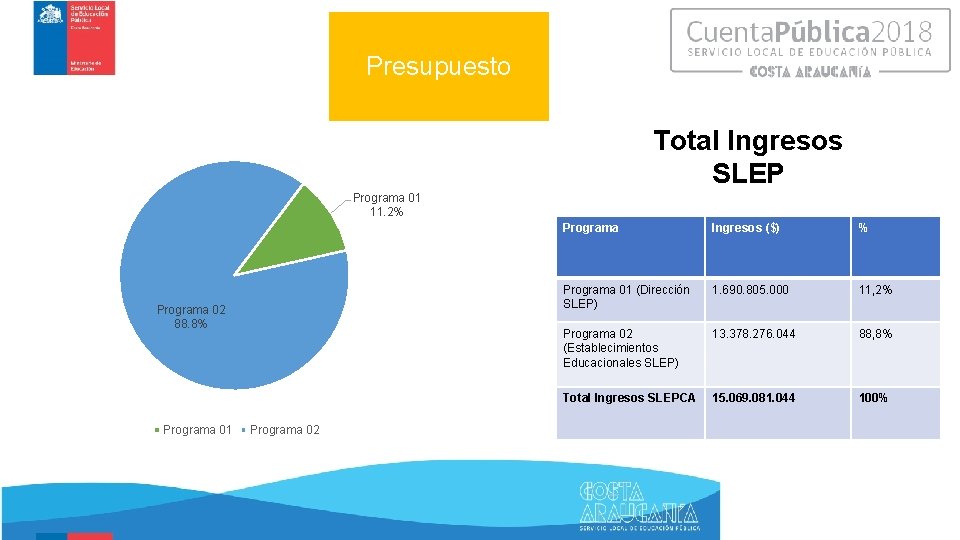 Presupuesto Total Ingresos SLEP Programa 01 11. 2% Programa 02 88. 8% Programa 01