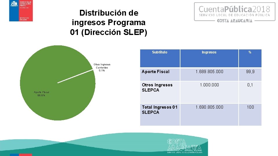 Distribución de ingresos Programa 01 (Dirección SLEP) Subtítulo Otros Ingresos Corrientes 0. 1% Aporte