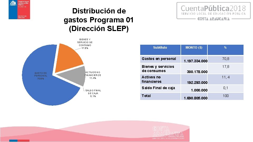 Distribución de gastos Programa 01 (Dirección SLEP) BIENES Y SERVICIO DE CONSUMO 17. 8%