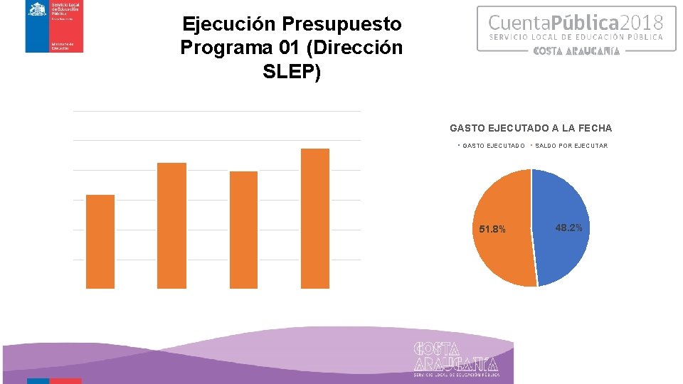 Ejecución Presupuesto Programa 01 (Dirección SLEP) GASTO EJECUTADO A LA FECHA GASTO EJECUTADO SALDO