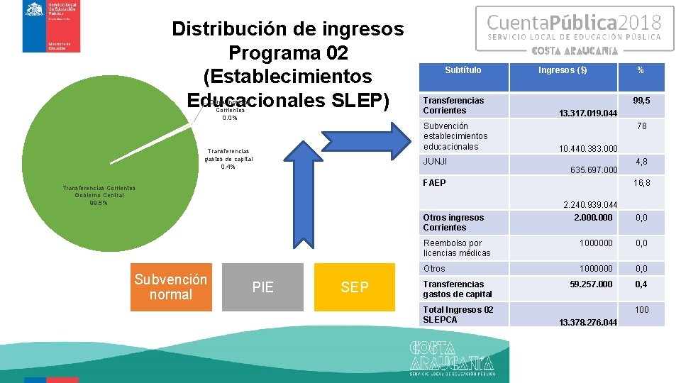 Distribución de ingresos Programa 02 (Establecimientos Educacionales SLEP) Otros ingresos Corrientes 0. 0% Subtítulo