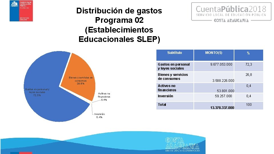 Distribución de gastos Programa 02 (Establecimientos Educacionales SLEP) Subtítulo Gastos en personal y leyes