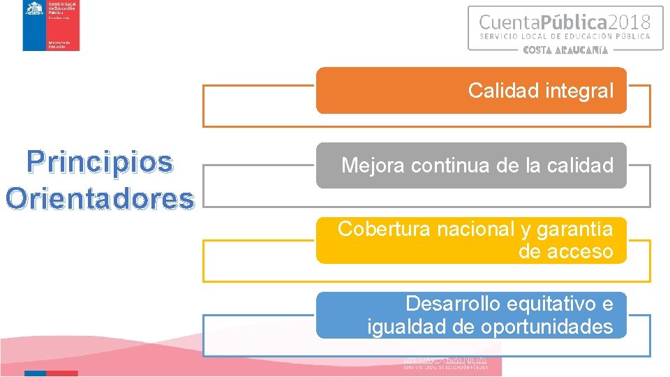 Calidad integral Principios Orientadores Mejora continua de la calidad Cobertura nacional y garantía de