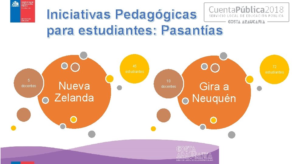 Iniciativas Pedagógicas para estudiantes: Pasantías 5 docentes Nueva Zelanda 45 72 estudiantes 10 docentes