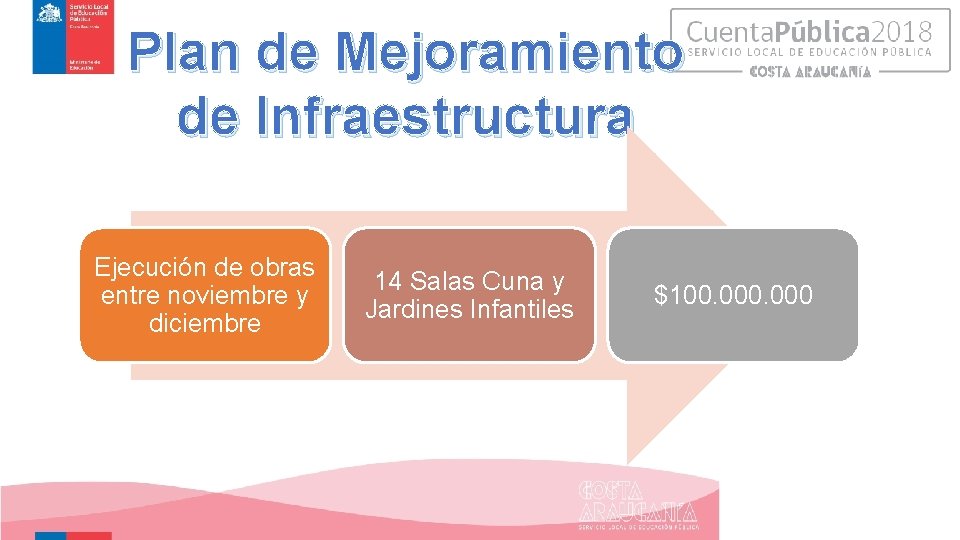 Plan de Mejoramiento de Infraestructura Ejecución de obras entre noviembre y diciembre 14 Salas