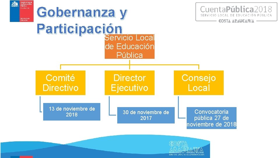 Gobernanza y Participación Servicio Local de Educación Pública Comité Directivo 13 de noviembre de