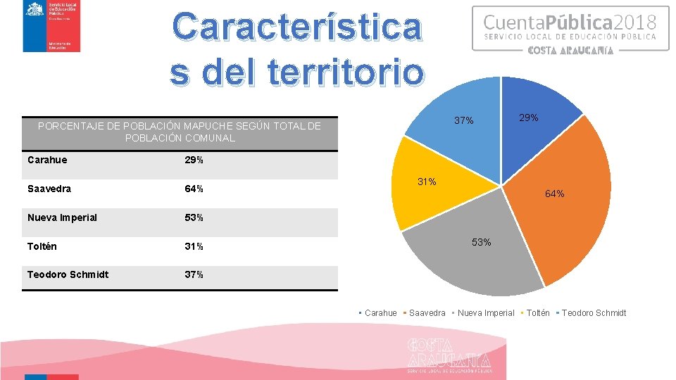 Característica s del territorio 37% PORCENTAJE DE POBLACIÓN MAPUCHE SEGÚN TOTAL DE POBLACIÓN COMUNAL