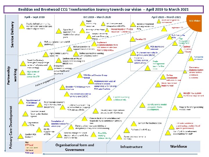 Basildon and Brentwood CCG Transformation Journey towards our vision – April 2019 to March