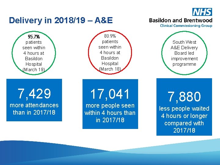 Delivery in 2018/19 – A&E 95. 7% patients seen within 4 hours at Basildon