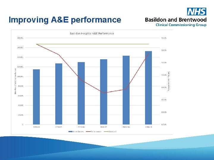 Improving A&E performance 