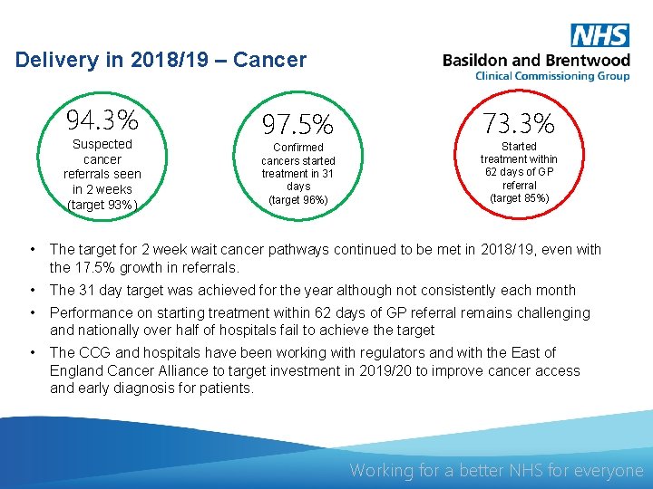 Delivery in 2018/19 – Cancer 94. 3% Suspected cancer referrals seen in 2 weeks