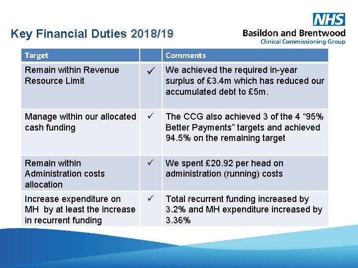 Key Financial Duties 2018/19 Target Remain within Revenue Resource Limit Comments We achieved the