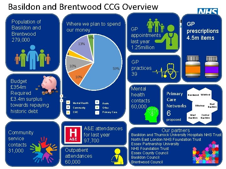 Basildon and Brentwood CCG Overview Population of Basildon and Brentwood 279, 000 Where we