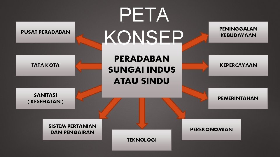 PUSAT PERADABAN TATA KOTA PETA KONSEP PERADABAN SUNGAI INDUS ATAU SINDU SANITASI ( KESEHATAN