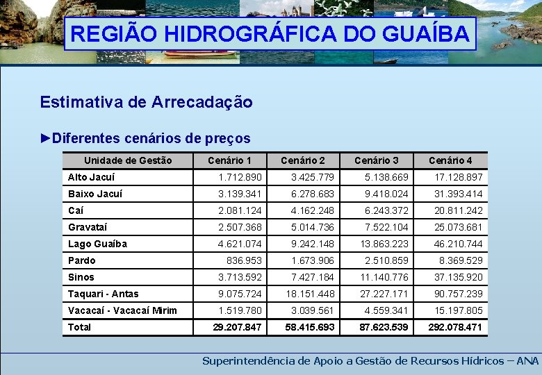 REGIÃO HIDROGRÁFICA DO GUAÍBA Estimativa de Arrecadação ►Diferentes cenários de preços Unidade de Gestão