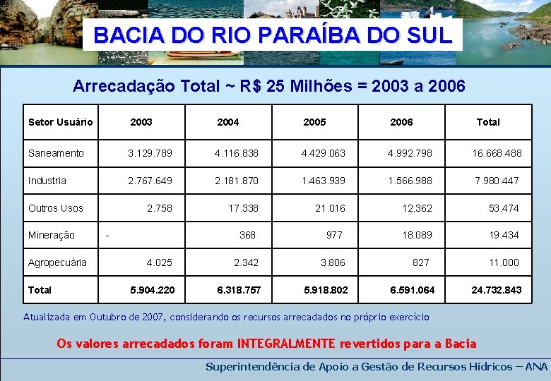 BACIA DO RIO PARAÍBA DO SUL Arrecadação Total ~ R$ 25 Milhões = 2003