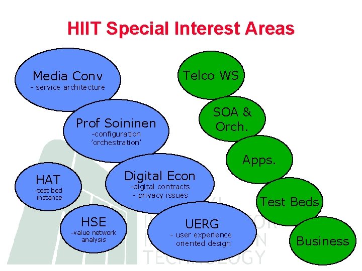 HIIT Special Interest Areas Telco WS Media Conv - service architecture SOA & Orch.