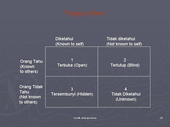 Tingkap Johari Diketahui (Known to self) Orang Tahu (Known to others) Orang Tidak Tahu