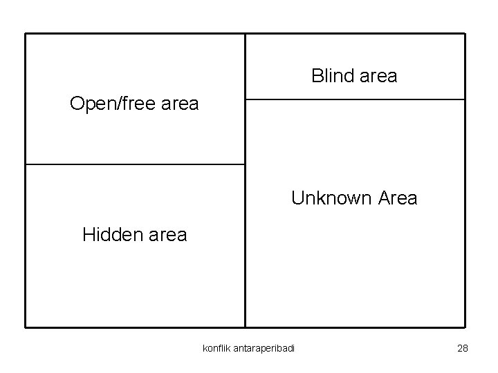 Blind area Open/free area Unknown Area Hidden area konflik antaraperibadi 28 