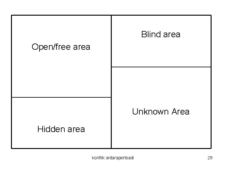 Blind area Open/free area Unknown Area Hidden area konflik antaraperibadi 29 