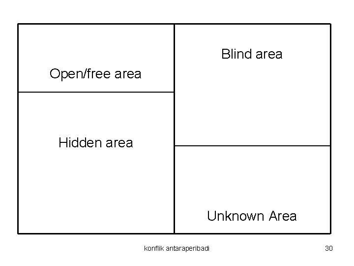 Blind area Open/free area Hidden area Unknown Area konflik antaraperibadi 30 