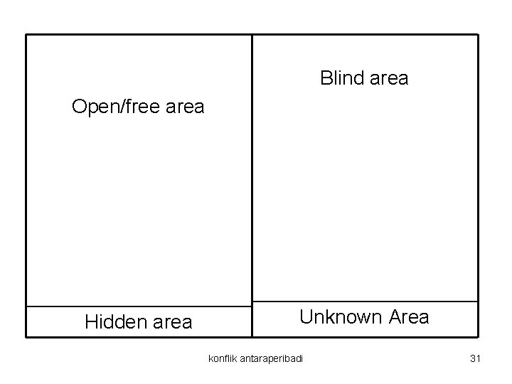 Blind area Open/free area Hidden area Unknown Area konflik antaraperibadi 31 