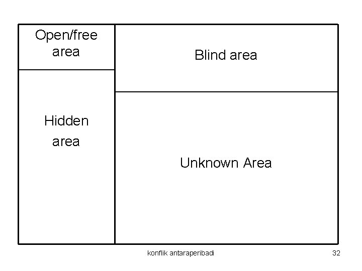 Open/free area Blind area Hidden area Unknown Area konflik antaraperibadi 32 