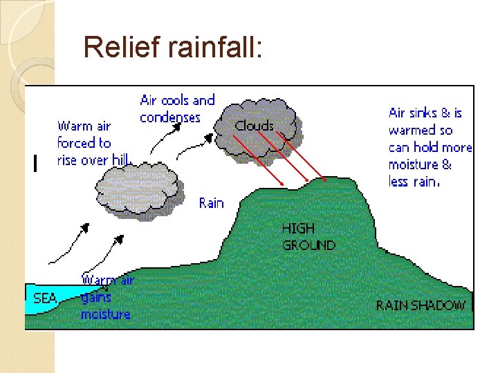 Relief rainfall: 