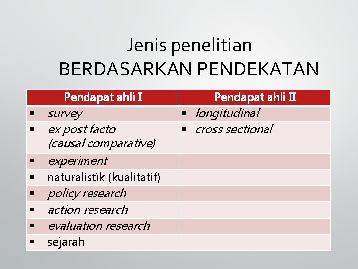 Jenis penelitian BERDASARKAN PENDEKATAN Pendapat ahli I survey ex post facto (causal comparative) §